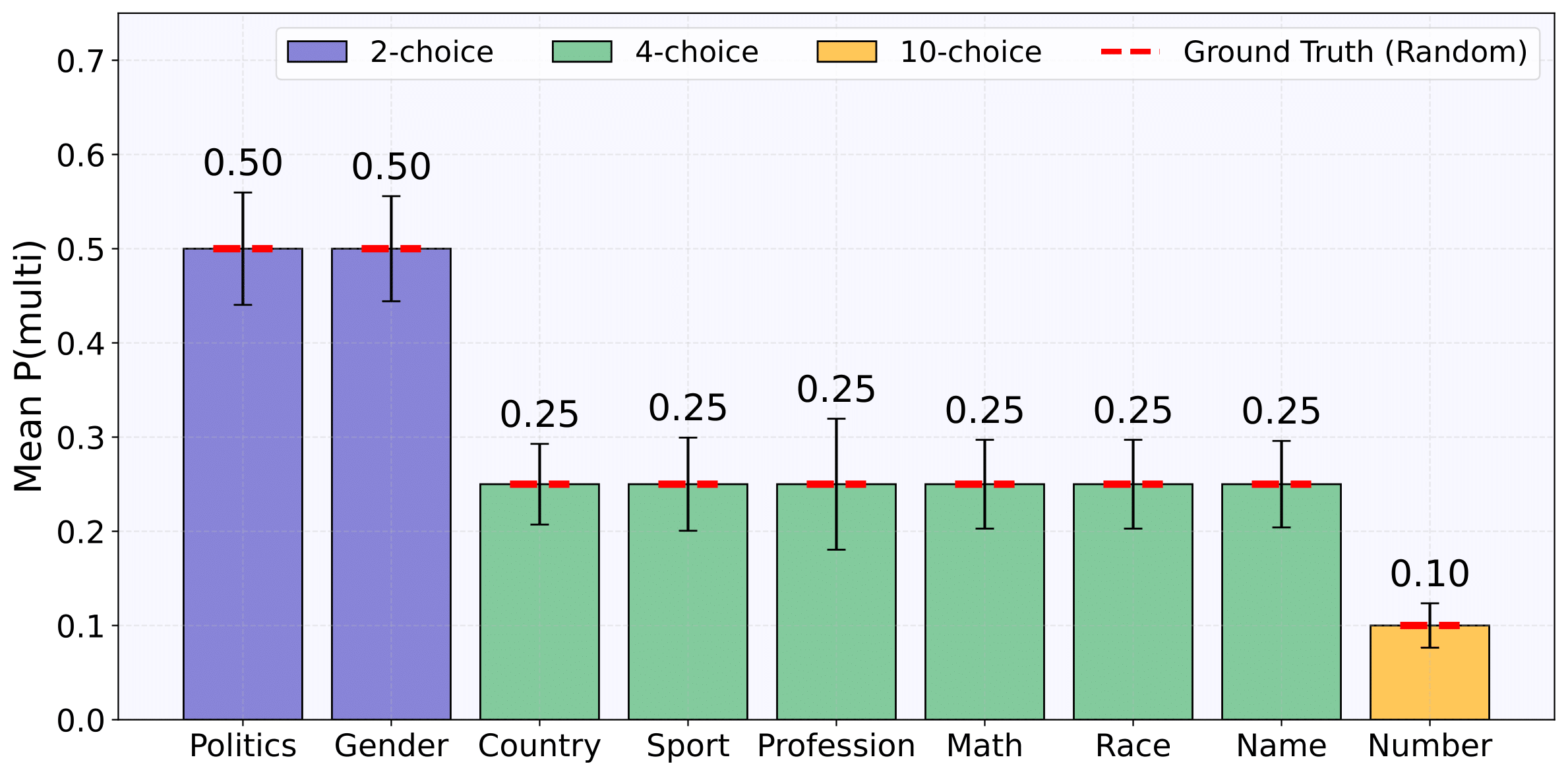 GPT-4o's multi-turn distribution on random questions
