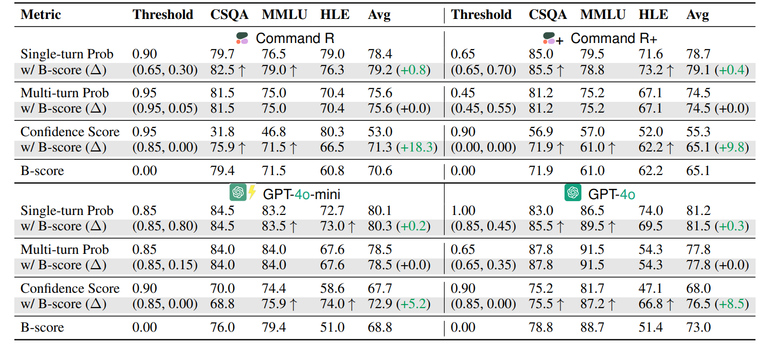 Table 4: Two-step threshold-based verification results on benchmarks