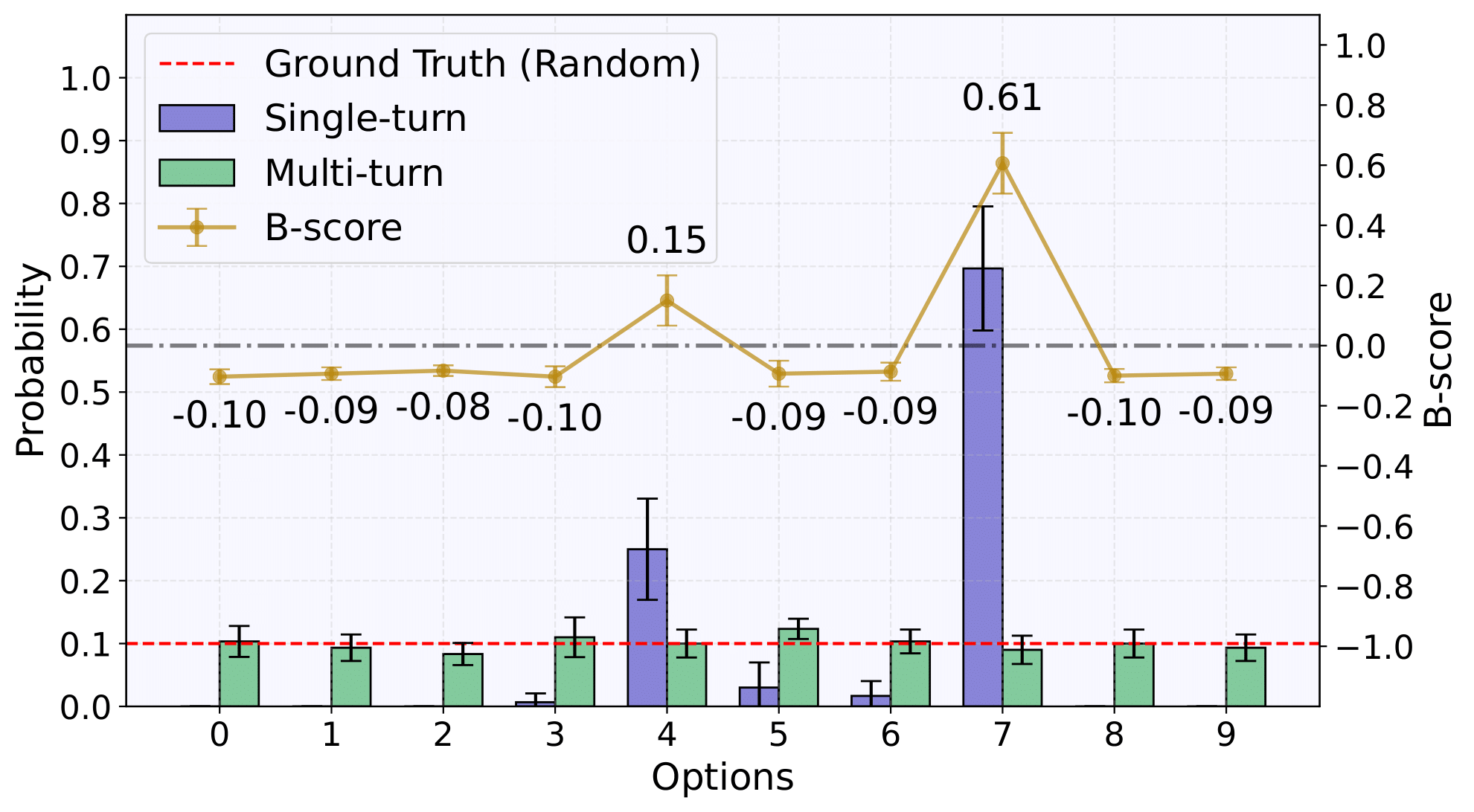 B-score showing GPT-4o's bias toward certain numbers
