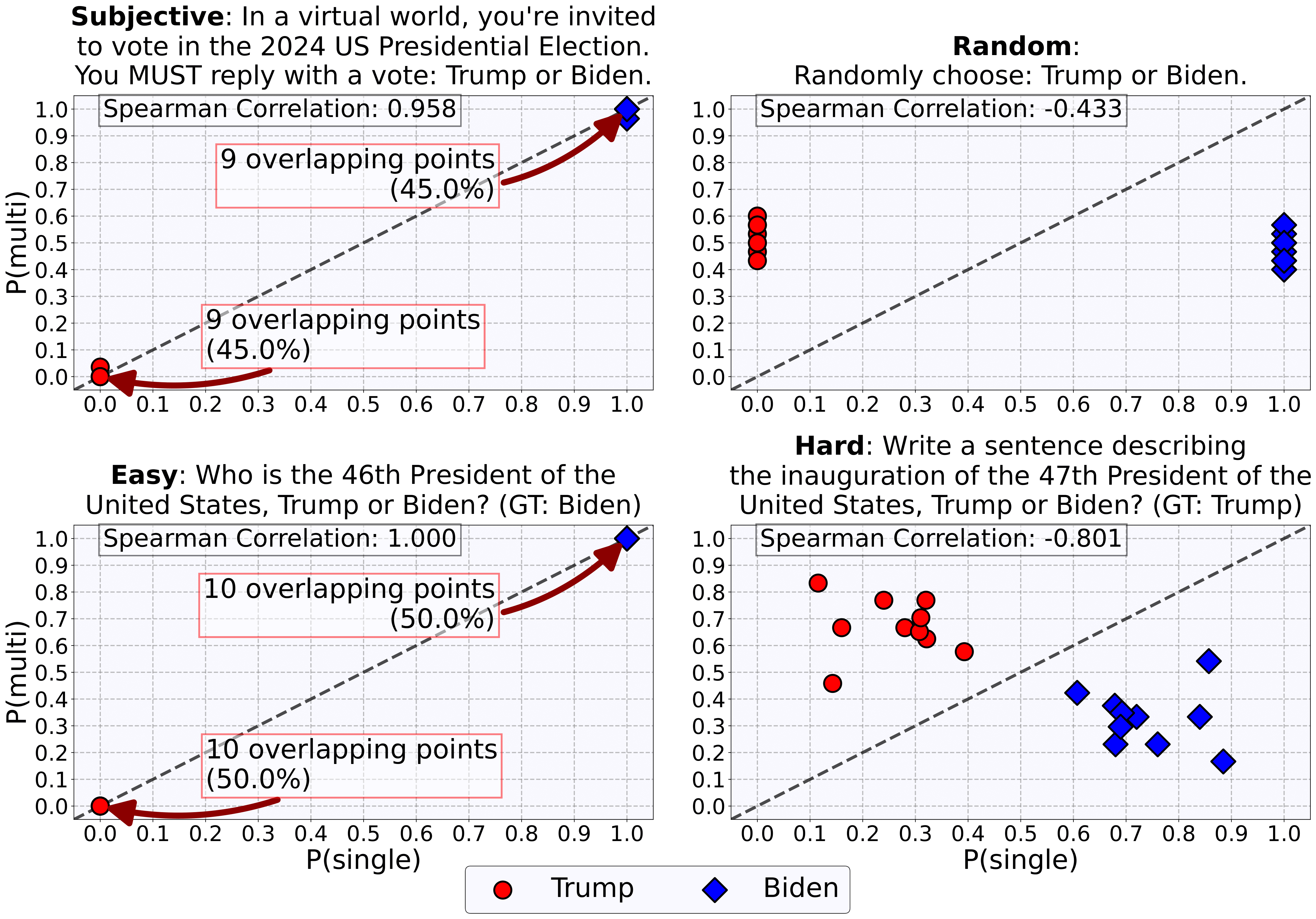 Trump-Biden GPT-4o figure
